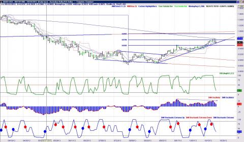 AUDUSD sieht auch konstruktiv aus